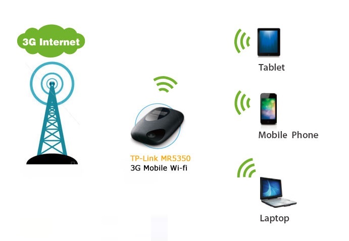 Bộ phát sóng wifi từ sim 3G tp-link M5350 2